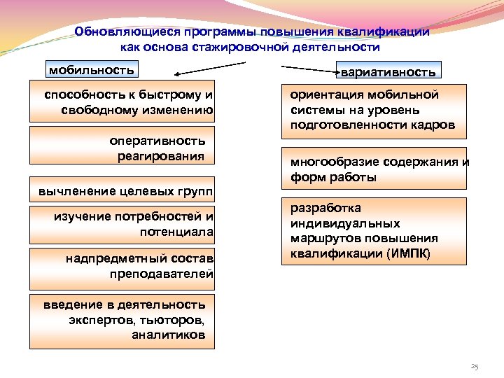 Обновляющиеся программы повышения квалификации как основа стажировочной деятельности мобильность способность к быстрому и свободному