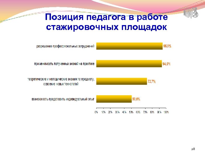 Позиция педагога в работе стажировочных площадок 28 