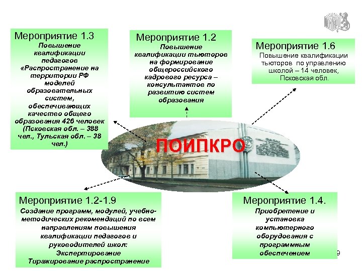 Мероприятие 1. 3 Повышение квалификации педагогов «Распространение на территории РФ моделей образовательных систем, обеспечивающих