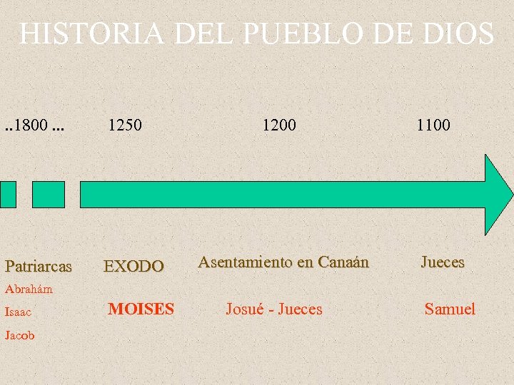 HISTORIA DEL PUEBLO DE DIOS. . 1800. . . 1250 Patriarcas EXODO 1200 Asentamiento