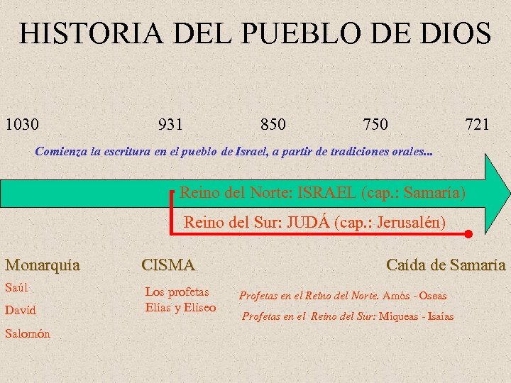 HISTORIA DEL PUEBLO DE DIOS 1030 931 850 721 Comienza la escritura en el