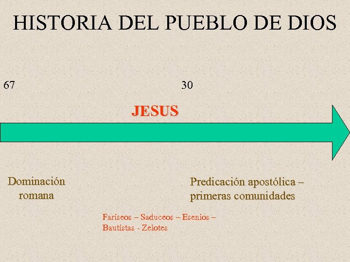 HISTORIA DEL PUEBLO DE DIOS 67 30 JESUS Dominación romana Predicación apostólica – primeras