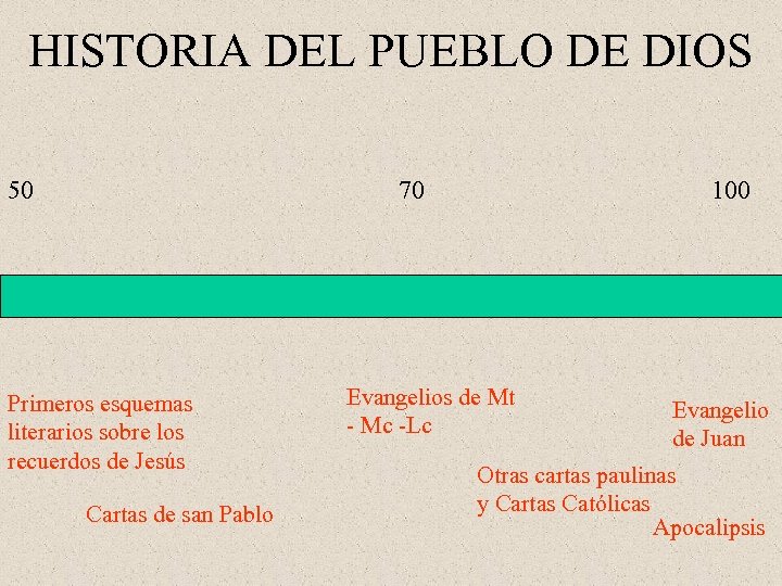 HISTORIA DEL PUEBLO DE DIOS 50 70 Primeros esquemas literarios sobre los recuerdos de