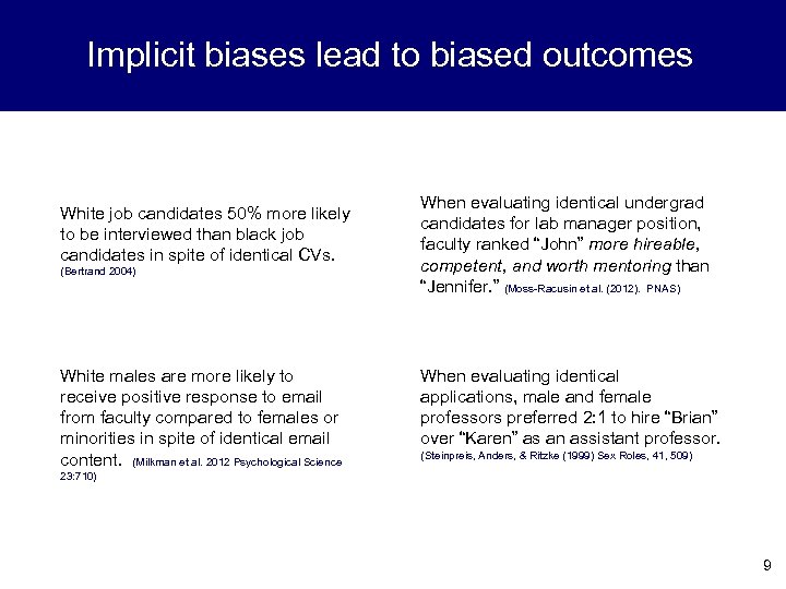 Implicit biases lead to biased outcomes White job candidates 50% more likely to be