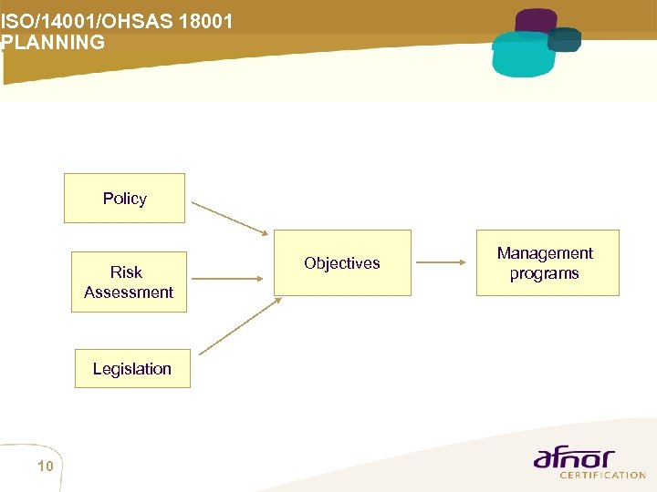 ISO/14001/OHSAS 18001 PLANNING Policy Risk Assessment Legislation 10 Objectives Management programs 