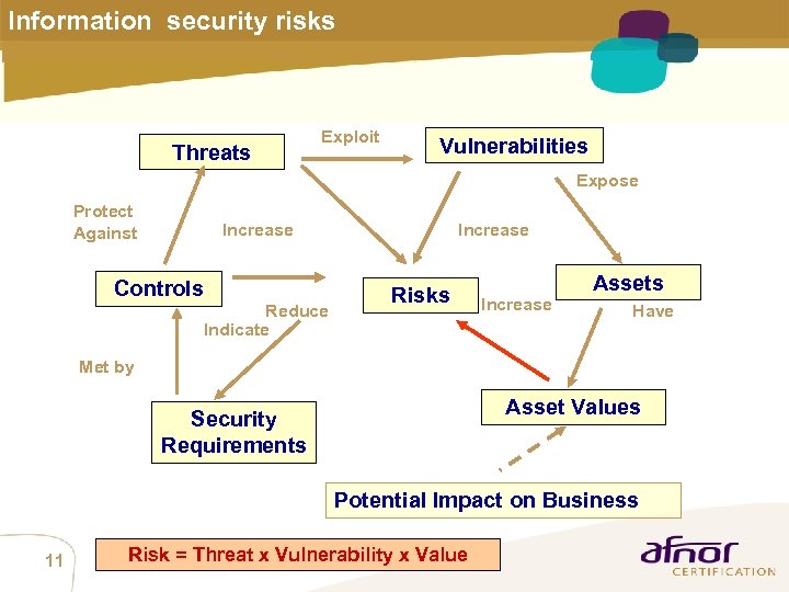 Information security risks Threats Exploit Vulnerabilities Expose Protect Against Increase Controls Reduce Indicate Increase