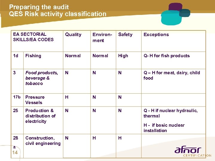 Preparing the audit QES Risk activity classification EA SECTORIAL SKILLS/EA CODES Quality Environment Safety