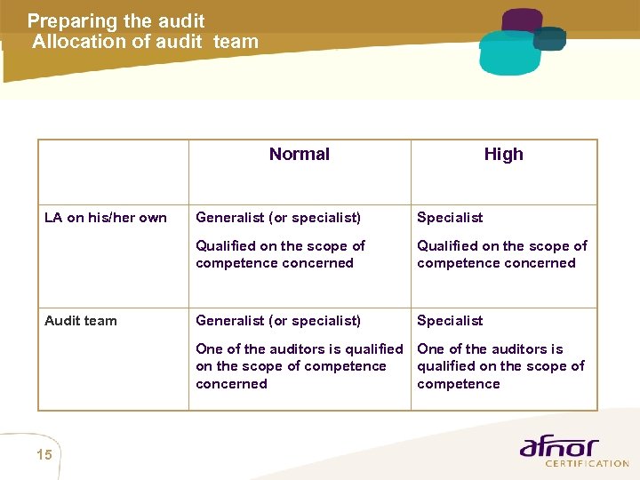 Preparing the audit Allocation of audit team Normal LA on his/her own High Specialist