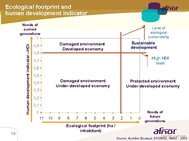Ecological footprint and human development indicator Needs of current generations Level of ecological sustainability