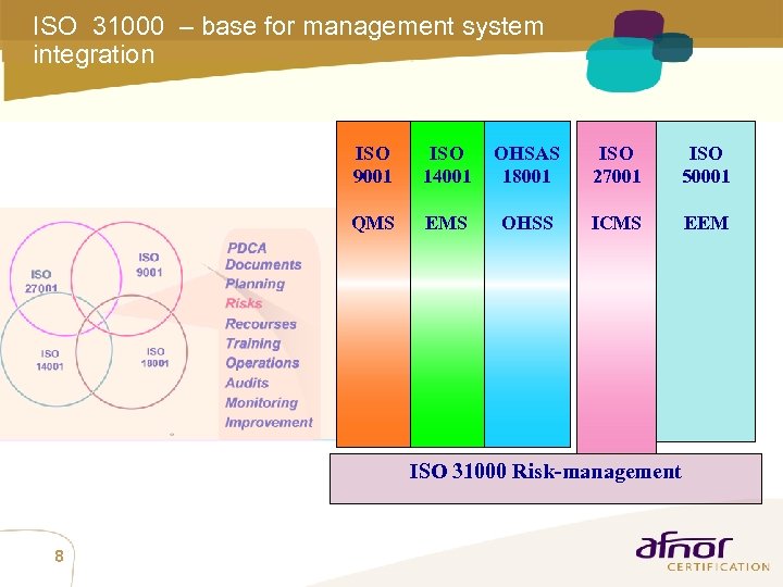 ISO 31000 – base for management system integration ISO 9001 ISO 14001 OHSAS 18001
