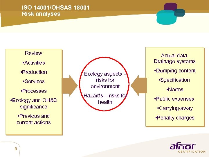 ISO 14001/OHSAS 18001 Risk analyses Review Actual data Drainage systems • Activities • Production