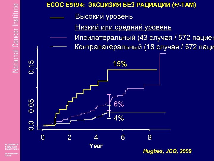ECOG E 5194: ЭКСЦИЗИЯ БЕЗ РАДИАЦИИ (+/-TAM) 0. 15 15% 0. 05 Высокий уровень