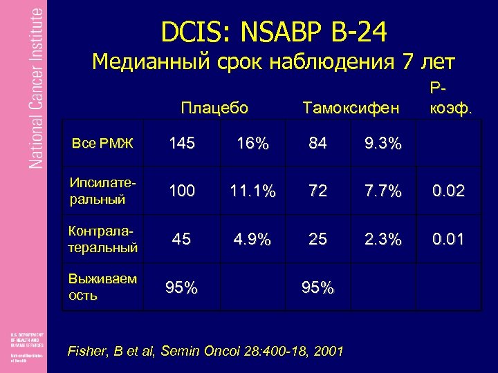 DCIS: NSABP B-24 Медианный срок наблюдения 7 лет Плацебо Тамоксифен Pкоэф. Все РМЖ 145