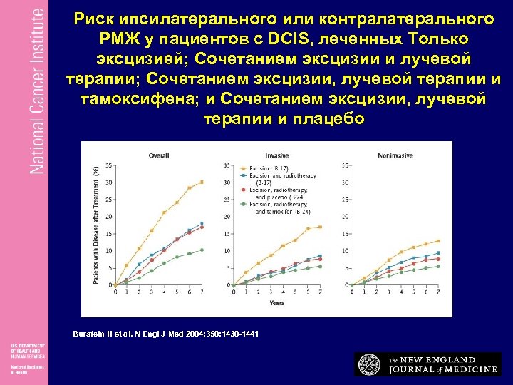 Риск ипсилатерального или контралатерального РМЖ у пациентов с DCIS, леченных Только эксцизией; Сочетанием эксцизии
