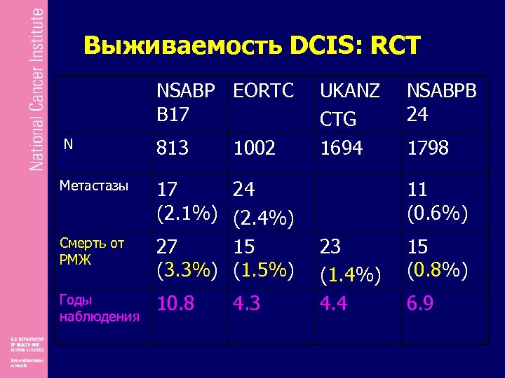 Выживаемость DCIS: RCT NSABP EORTC B 17 N Метастазы Смерть от РМЖ Годы наблюдения