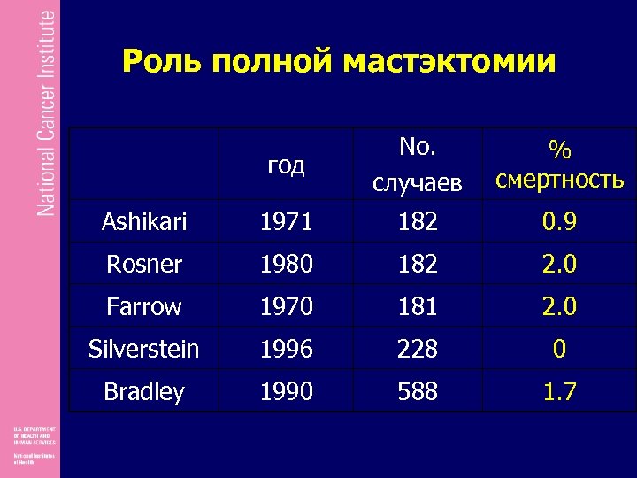 Роль полной мастэктомии год No. случаев % смертность Ashikari 1971 182 0. 9 Rosner