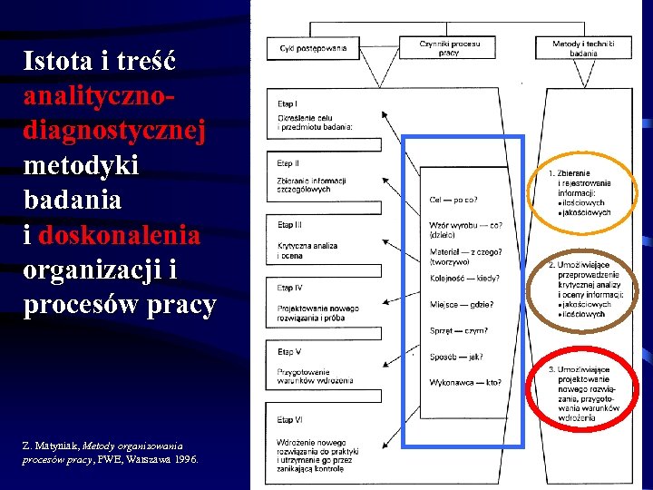 Istota i treść analitycznodiagnostycznej metodyki badania i doskonalenia organizacji i procesów pracy Z. Matyniak,