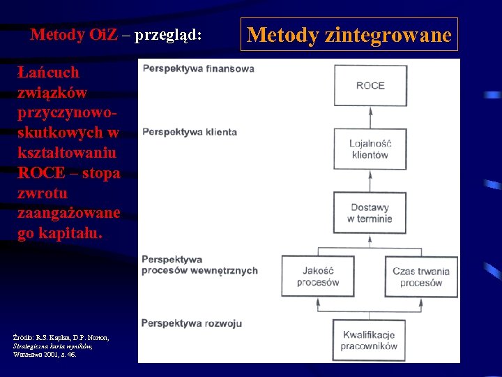 Metody Oi. Z – przegląd: Łańcuch związków przyczynowoskutkowych w kształtowaniu ROCE – stopa zwrotu