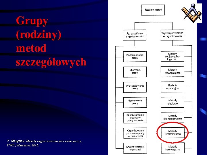 Grupy (rodziny) metod szczegółowych Z. Matyniak, Metody organizowania procesów pracy, PWE, Warszawa 1996. 