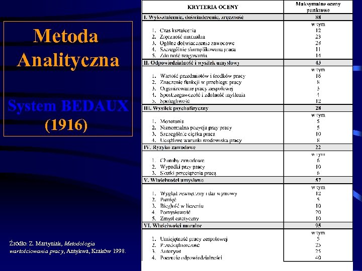 Metoda Analityczna System BEDAUX (1916) Źródło: Z. Martyniak, Metodologia wartościowania pracy, Antykwa, Kraków 1998.