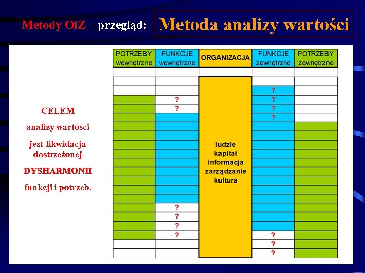 Metody Oi. Z – przegląd: CELEM analizy wartości jest likwidacja dostrzeżonej DYSHARMONII funkcji i