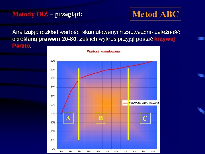 Metod ABC Metody Oi. Z – przegląd: Analizując rozkład wartości skumulowanych zauważono zależność określaną