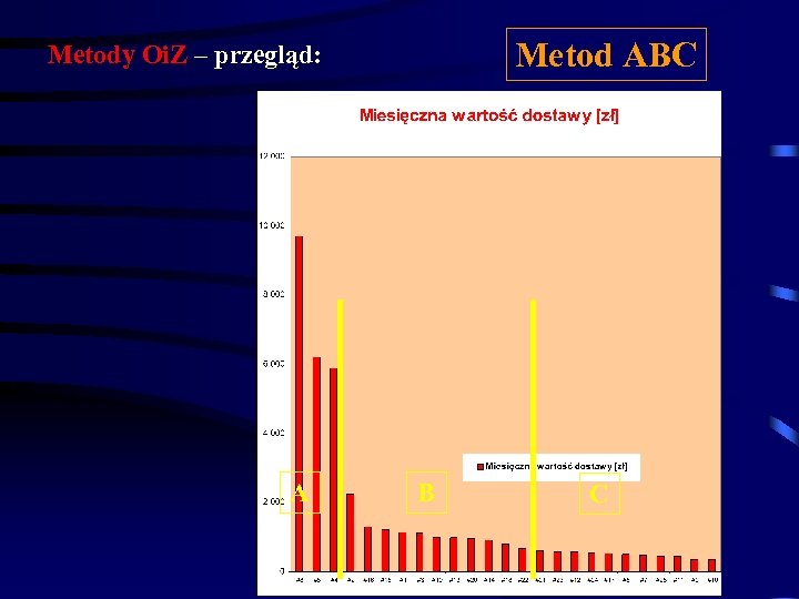 Metod ABC Metody Oi. Z – przegląd: A B C 