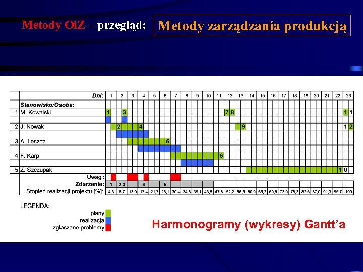 Metody Oi. Z – przegląd: Metody zarządzania produkcją Harmonogramy (wykresy) Gantt’a 