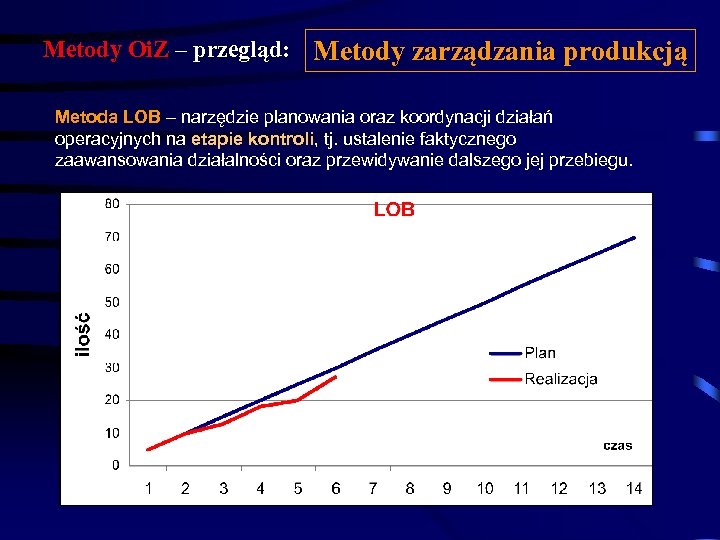 Metody Oi. Z – przegląd: Metody zarządzania produkcją Metoda LOB – narzędzie planowania oraz