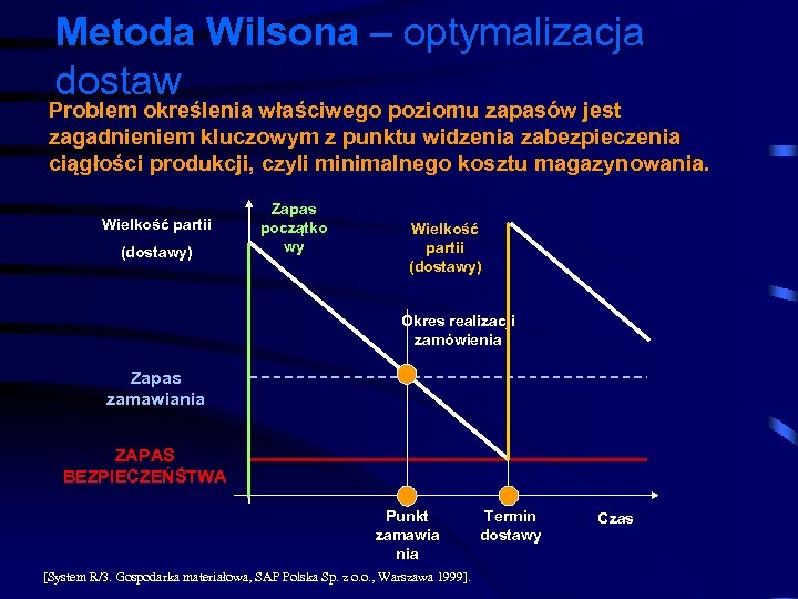 Metoda Wilsona – optymalizacja dostaw Problem określenia właściwego poziomu zapasów jest zagadnieniem kluczowym z