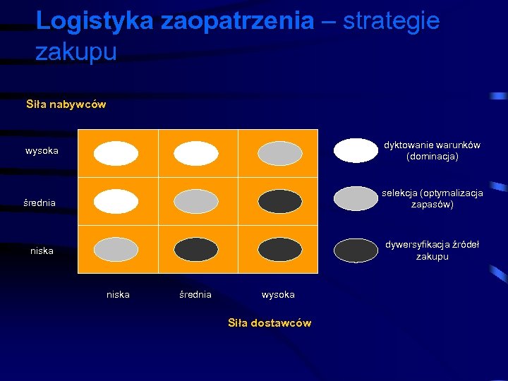 Logistyka zaopatrzenia – strategie zakupu Siła nabywców wysoka dyktowanie warunków (dominacja) średnia selekcja (optymalizacja