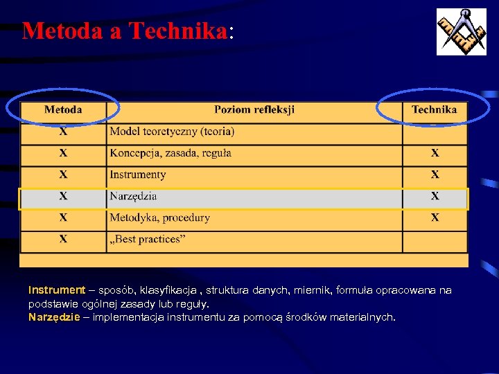 Metoda a Technika: Instrument – sposób, klasyfikacja , struktura danych, miernik, formuła opracowana na