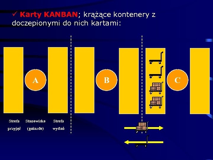 ü Karty KANBAN; krążące kontenery z doczepionymi do nich kartami: A B Strefa Stanowisko