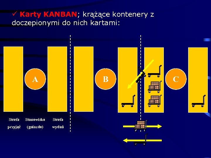 ü Karty KANBAN; krążące kontenery z doczepionymi do nich kartami: A B Strefa Stanowisko