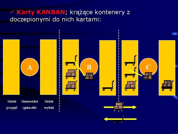 ü Karty KANBAN; krążące kontenery z doczepionymi do nich kartami: A B Strefa Stanowisko