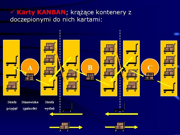 ü Karty KANBAN; krążące kontenery z doczepionymi do nich kartami: A B Strefa Stanowisko