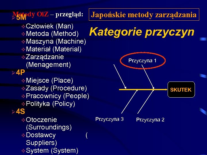 Japońskie metody zarządzania Metody Oi. Z – przegląd: Ø 5 M v. Człowiek (Man)