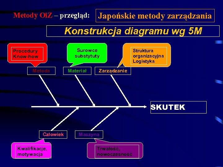 Metody Oi. Z – przegląd: Japońskie metody zarządzania Konstrukcja diagramu wg 5 M Surowce