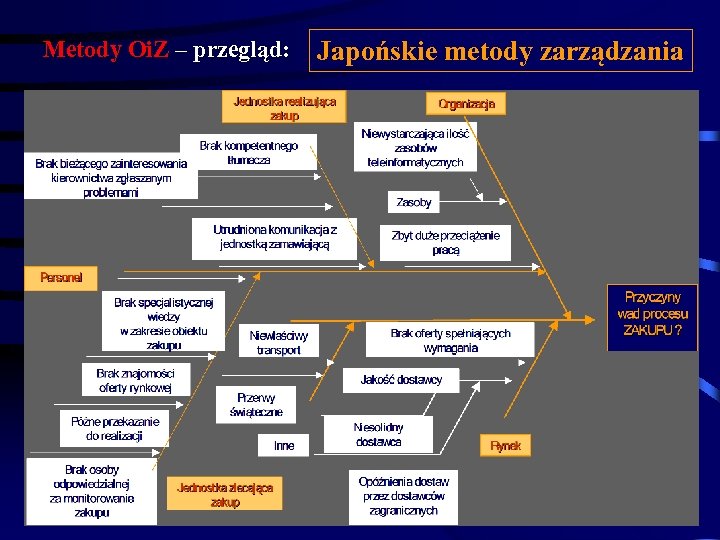 Metody Oi. Z – przegląd: Japońskie metody zarządzania Przykład 