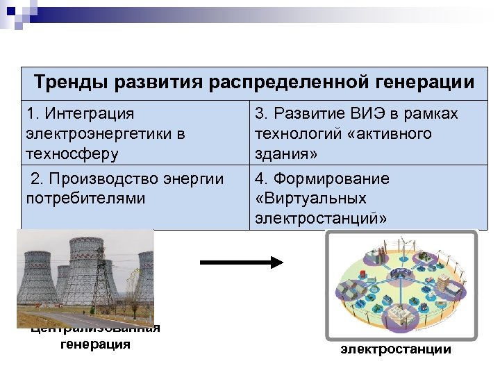 Тренды развития распределенной генерации 1. Интеграция электроэнергетики в техносферу 3. Развитие ВИЭ в рамках