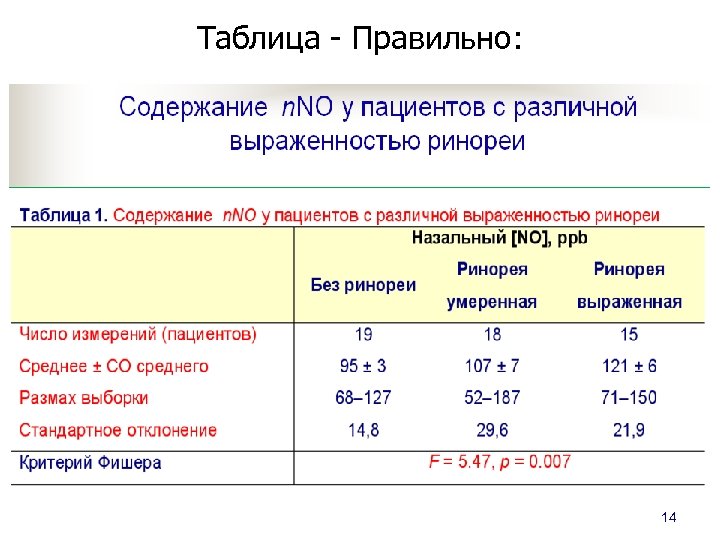 Таблица - Правильно: 14 