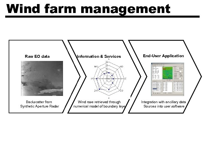 Wind farm management Raw EO data Backscatter from Synthetic Aperture Radar Information & Services