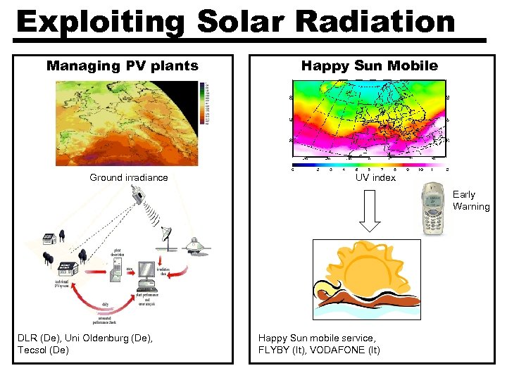 Exploiting Solar Radiation Managing PV plants Ground irradiance Happy Sun Mobile UV index Early