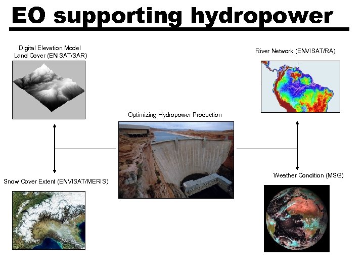 EO supporting hydropower Digital Elevation Model Land Cover (ENISAT/SAR) River Network (ENVISAT/RA) Optimizing Hydropower