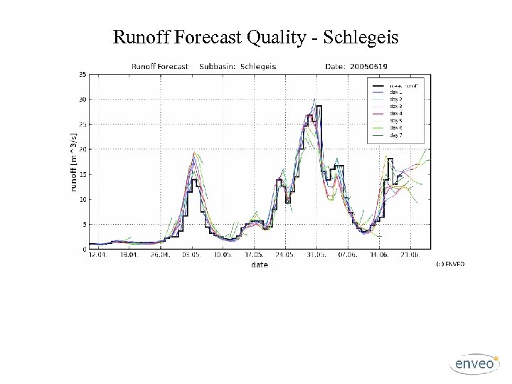 Runoff Forecast Quality - Schlegeis 