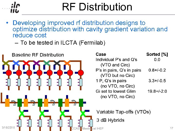 RF Distribution • Developing improved rf distribution designs to optimize distribution with cavity gradient