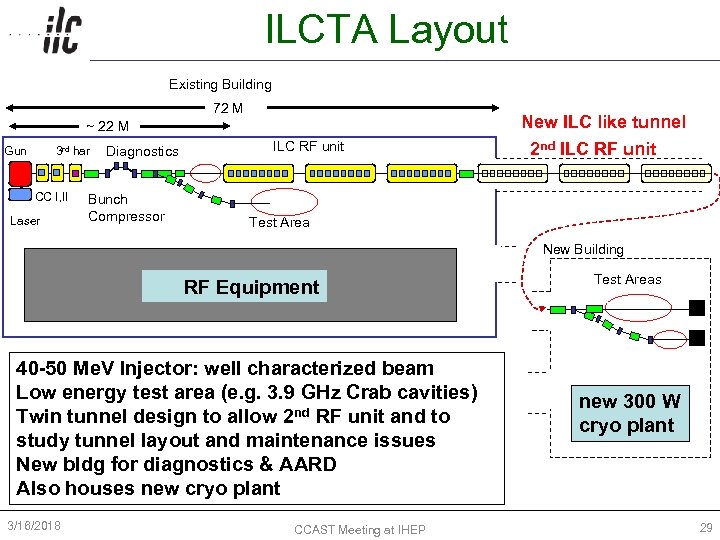 ILCTA Layout Existing Building 72 M New ILC like tunnel ~ 22 M Gun