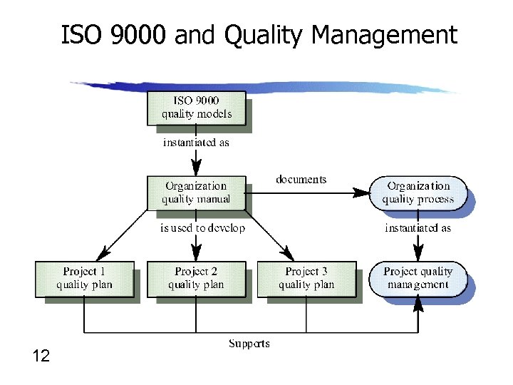 ISO 9000 and Quality Management 12 