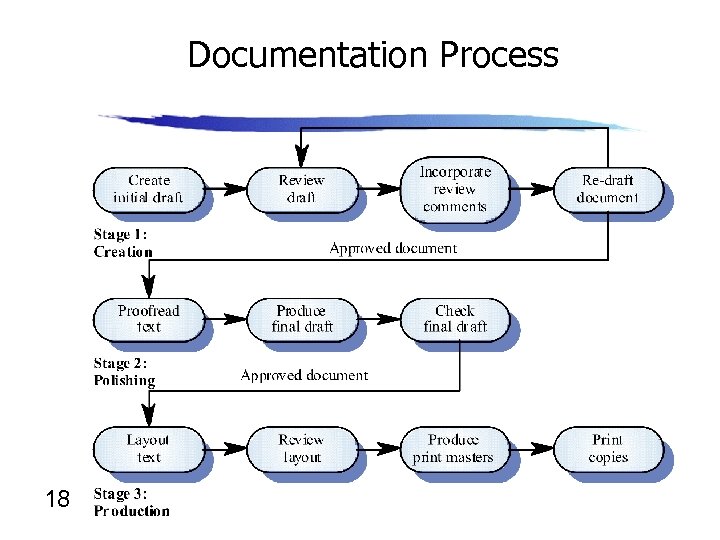 Documentation Process 18 