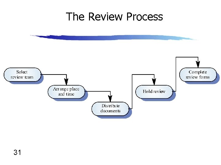 The Review Process 31 